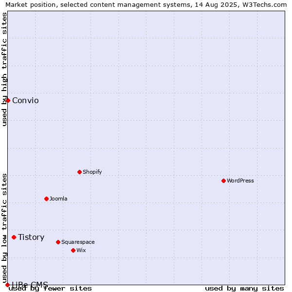 Market position of Tistory vs. Convio vs. LiBe CMS