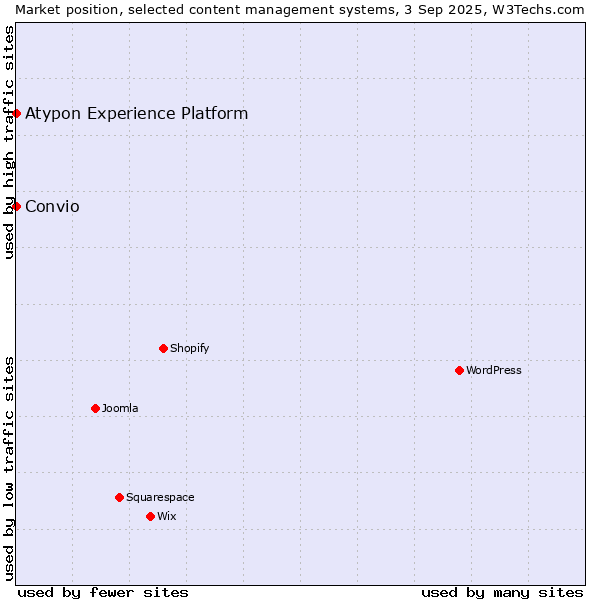 Market position of Convio vs. Atypon Experience Platform