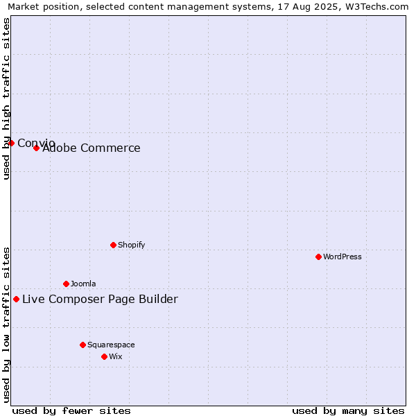 Market position of Adobe Commerce vs. Live Composer Page Builder vs. Convio