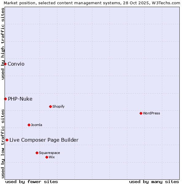 Market position of Live Composer Page Builder vs. PHP-Nuke vs. Convio