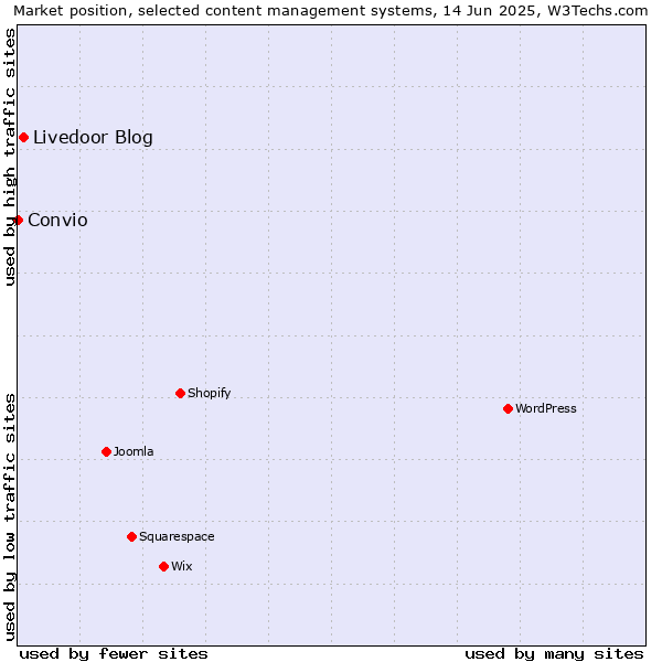 Market position of Livedoor Blog vs. Convio
