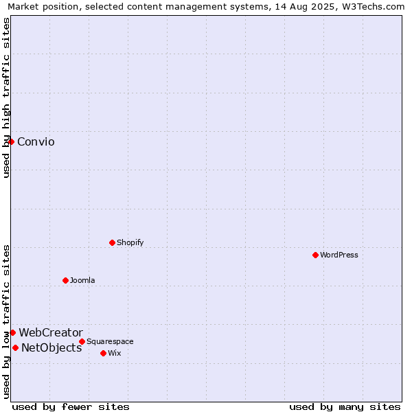 Market position of NetObjects vs. WebCreator vs. Convio