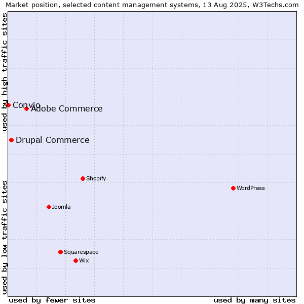Market position of Adobe Commerce vs. Drupal Commerce vs. Convio