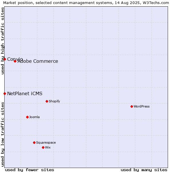 Market position of Adobe Commerce vs. NetPlanet iCMS vs. Convio