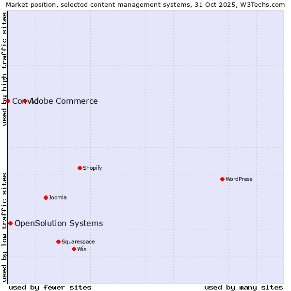Market position of Adobe Commerce vs. OpenSolution Systems vs. Convio