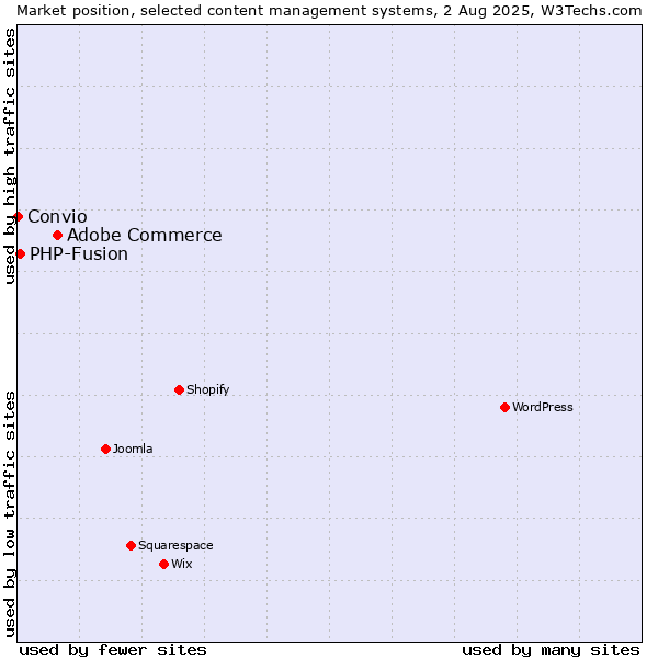 Market position of Adobe Commerce vs. PHP-Fusion vs. Convio