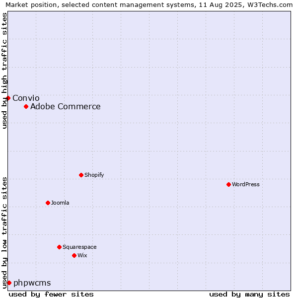 Market position of Adobe Commerce vs. phpwcms vs. Convio