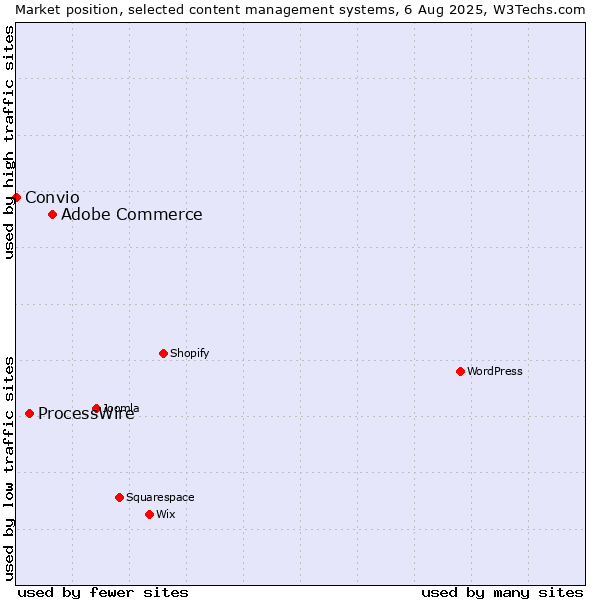 Market position of Adobe Commerce vs. ProcessWire vs. Convio