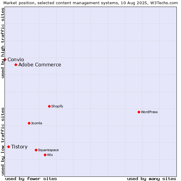 Market position of Adobe Commerce vs. Tistory vs. Convio