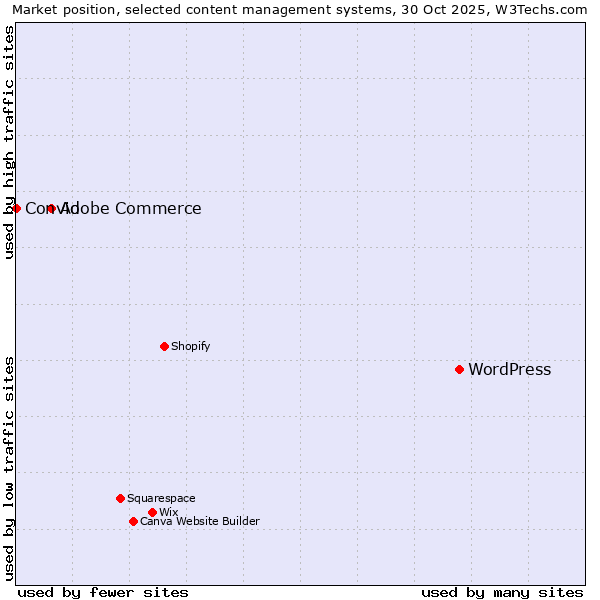 Market position of WordPress vs. Adobe Commerce vs. Convio