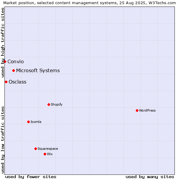 Market position of Microsoft Systems vs. Osclass vs. Convio