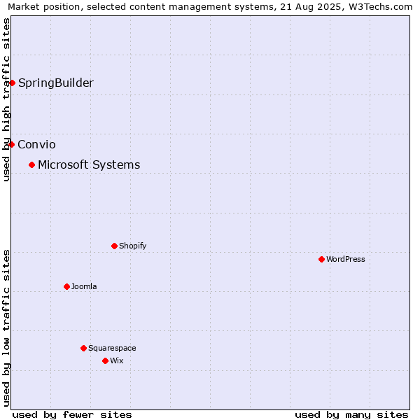 Market position of Microsoft Systems vs. SpringBuilder vs. Convio