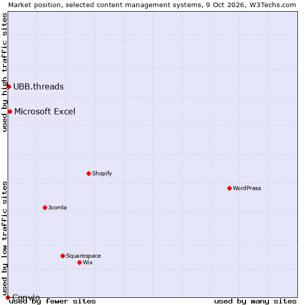 Market position of Microsoft Excel vs. UBB.threads vs. Convio
