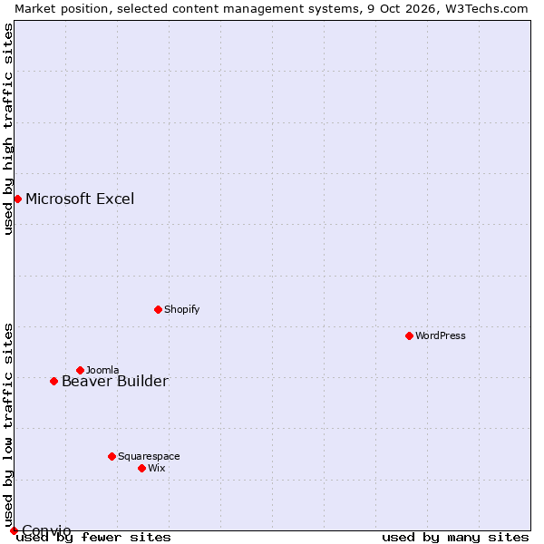 Market position of Beaver Builder vs. Microsoft Excel vs. Convio