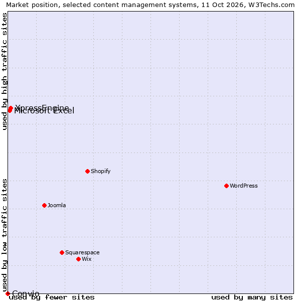 Market position of XpressEngine vs. Microsoft Excel vs. Convio