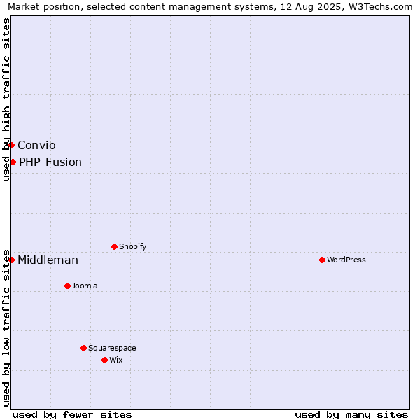 Market position of PHP-Fusion vs. Convio vs. Middleman