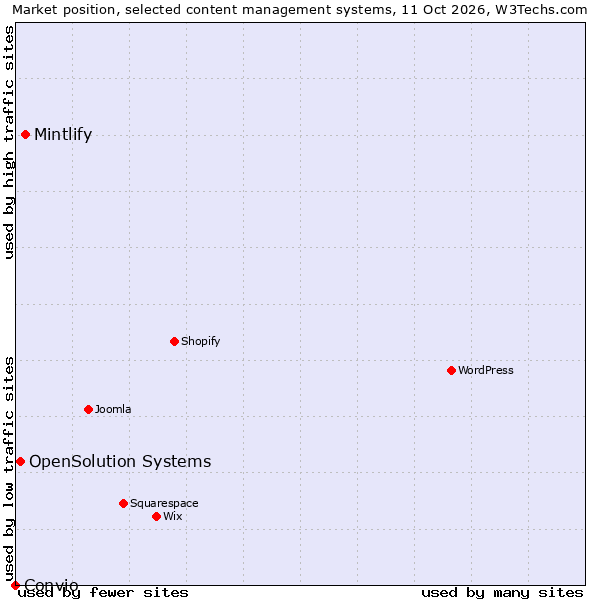 Market position of Mintlify vs. OpenSolution Systems vs. Convio