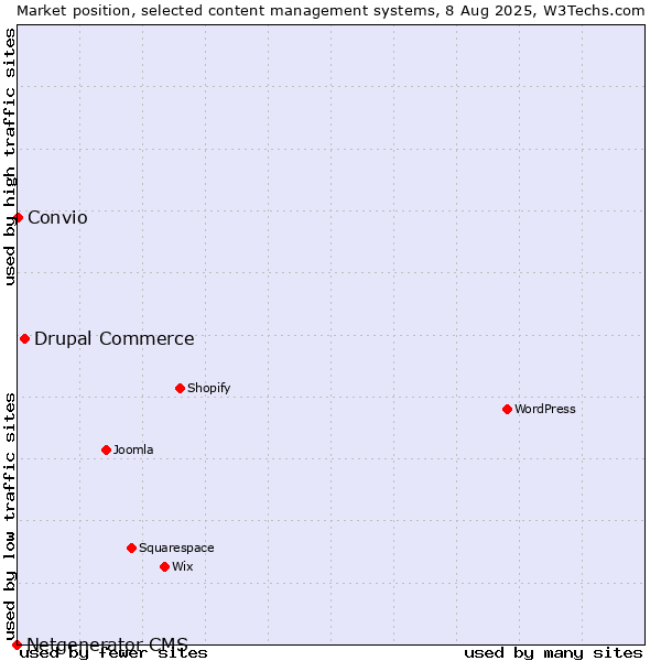 Market position of Drupal Commerce vs. Convio vs. Netgenerator CMS