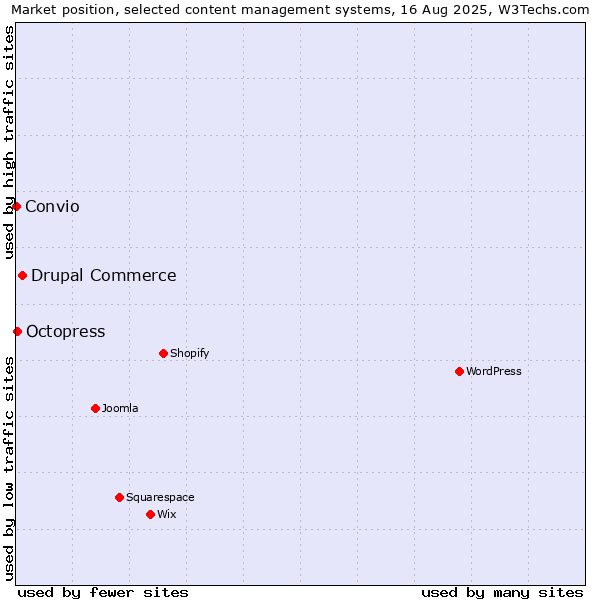Market position of Drupal Commerce vs. Octopress vs. Convio