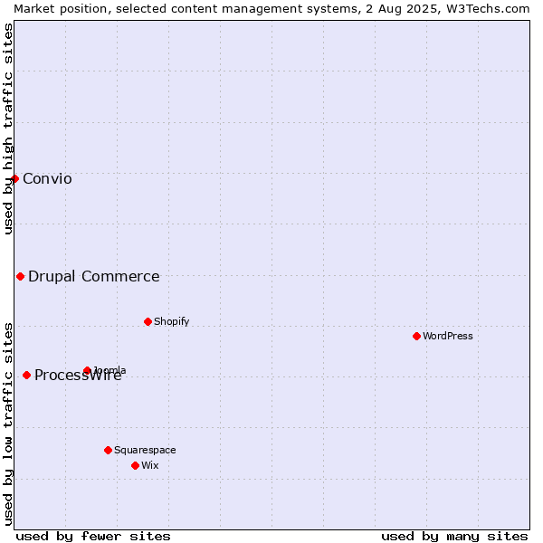 Market position of ProcessWire vs. Drupal Commerce vs. Convio