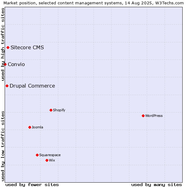 Market position of Sitecore CMS vs. Drupal Commerce vs. Convio
