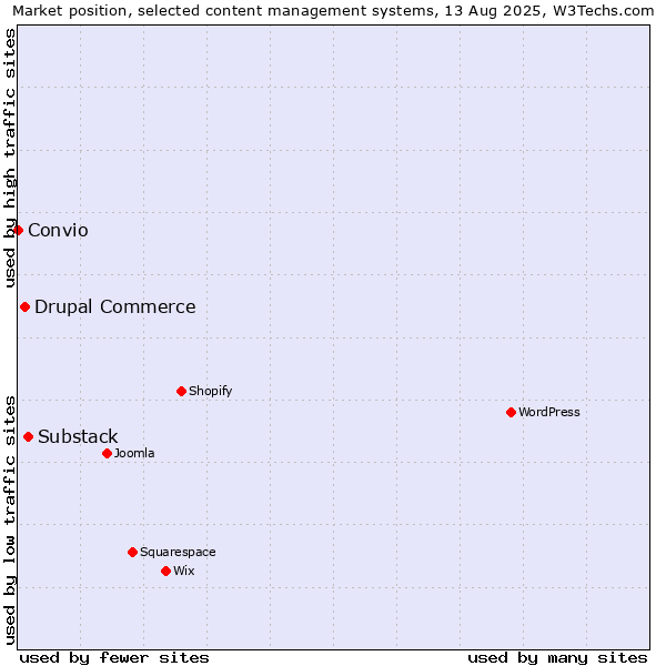 Market position of Substack vs. Drupal Commerce vs. Convio