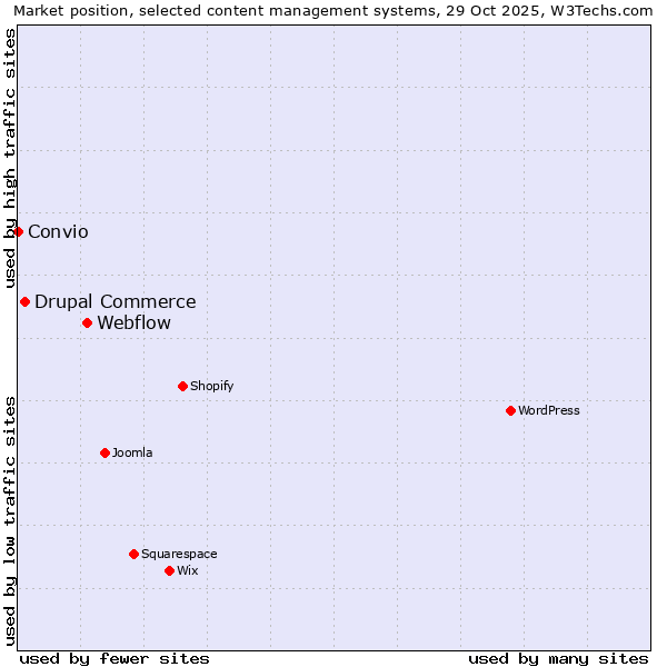 Market position of Webflow vs. Drupal Commerce vs. Convio