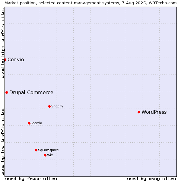 Market position of WordPress vs. Drupal Commerce vs. Convio
