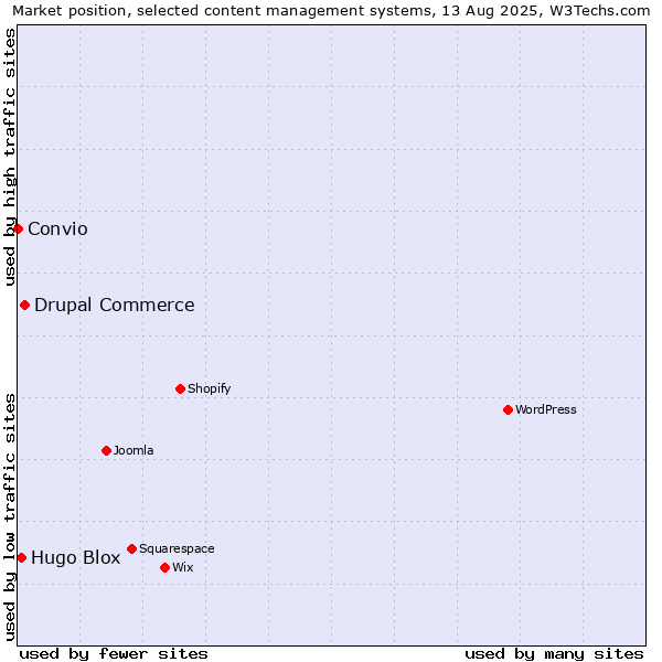 Market position of Drupal Commerce vs. Hugo Blox vs. Convio