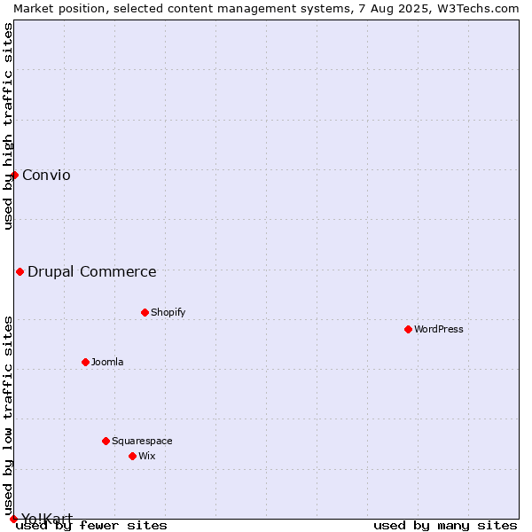 Market position of Drupal Commerce vs. Convio vs. Yo!Kart