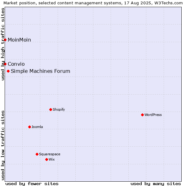 Market position of Simple Machines Forum vs. MoinMoin vs. Convio