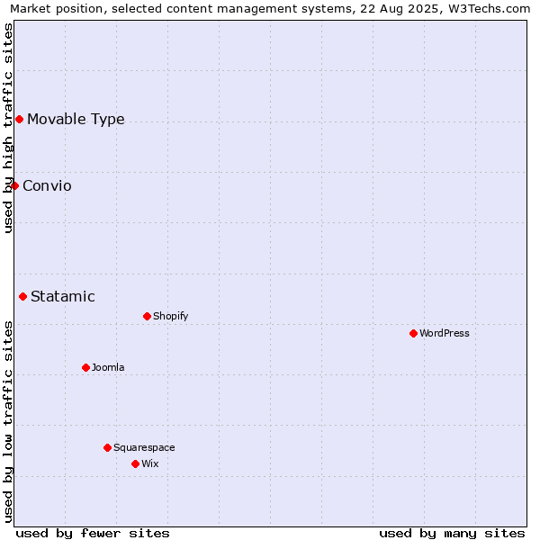 Market position of Statamic vs. Movable Type vs. Convio