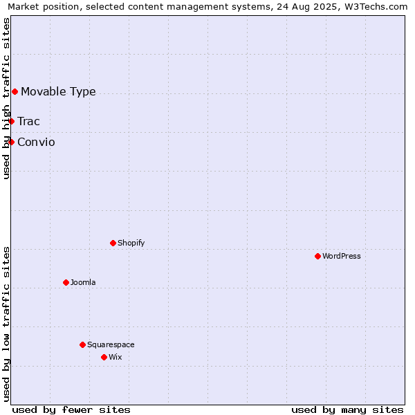 Market position of Movable Type vs. Trac vs. Convio