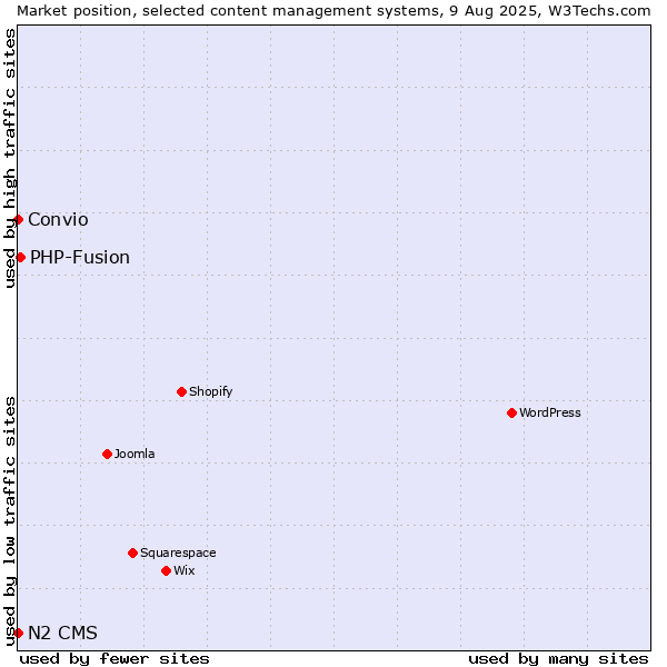 Market position of PHP-Fusion vs. Convio vs. N2 CMS