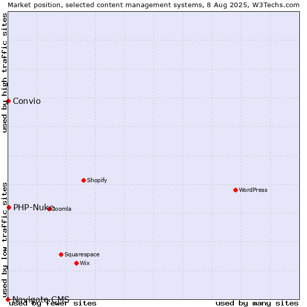 Market position of PHP-Nuke vs. Convio vs. Navigate CMS