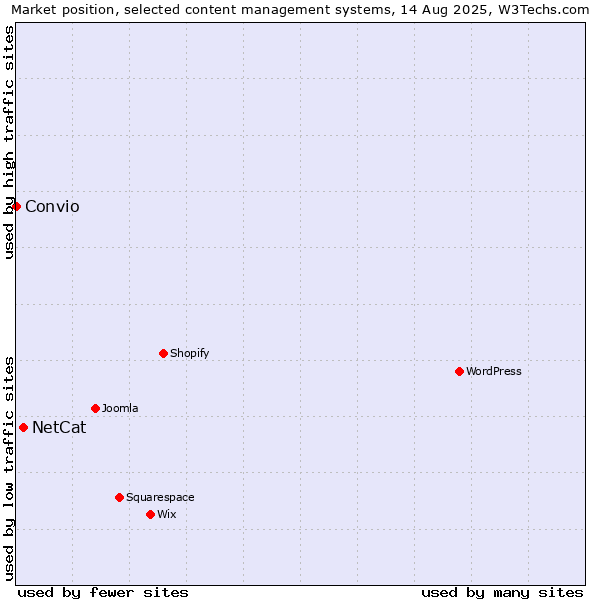 Market position of NetCat vs. Convio