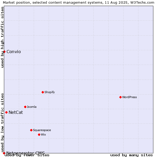 Market position of NetCat vs. Convio vs. Netgenerator CMS