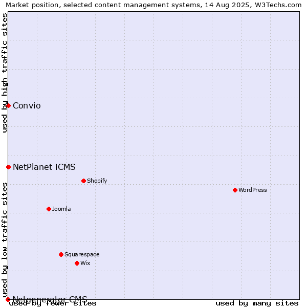 Market position of NetPlanet iCMS vs. Convio vs. Netgenerator CMS