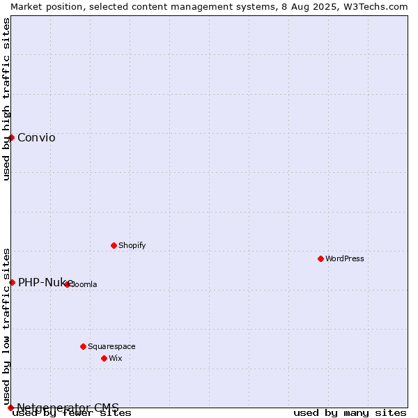 Market position of PHP-Nuke vs. Convio vs. Netgenerator CMS