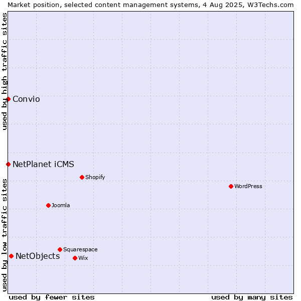 Market position of NetObjects vs. NetPlanet iCMS vs. Convio