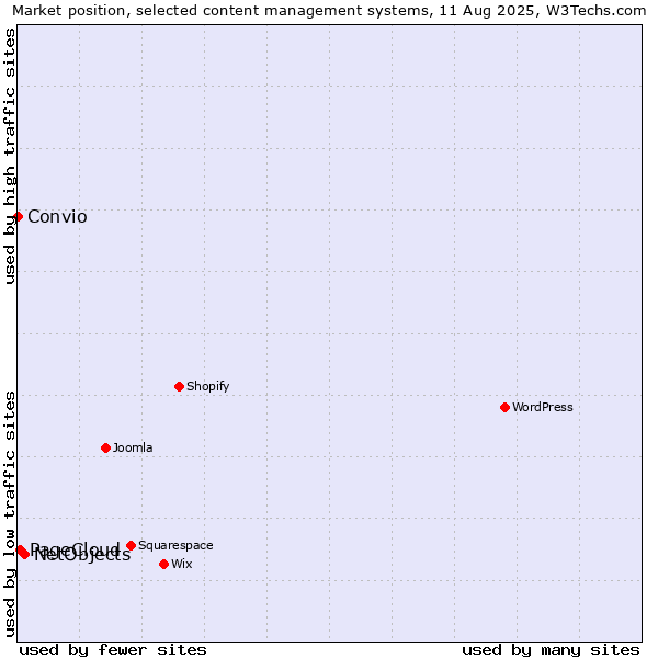 Market position of NetObjects vs. PageCloud vs. Convio