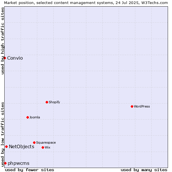 Market position of NetObjects vs. phpwcms vs. Convio