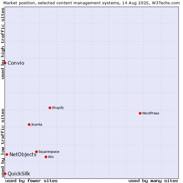 Market position of NetObjects vs. QuickSilk vs. Convio