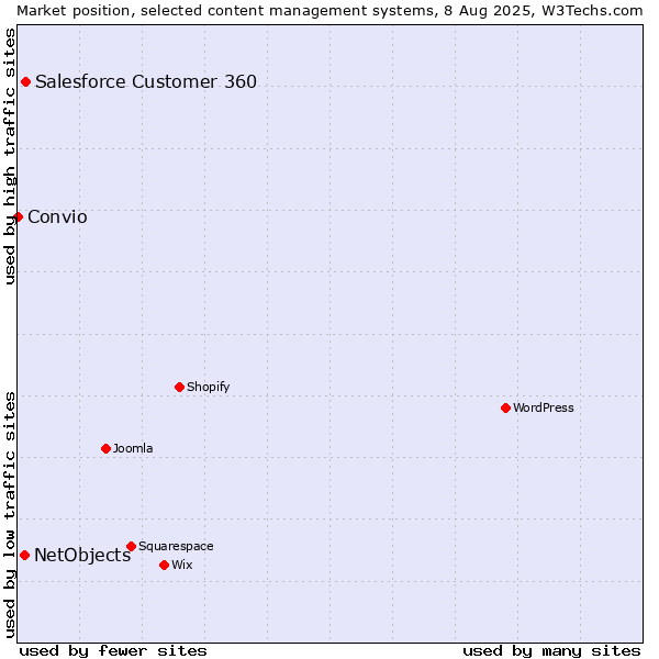 Market position of Salesforce Customer 360 vs. NetObjects vs. Convio