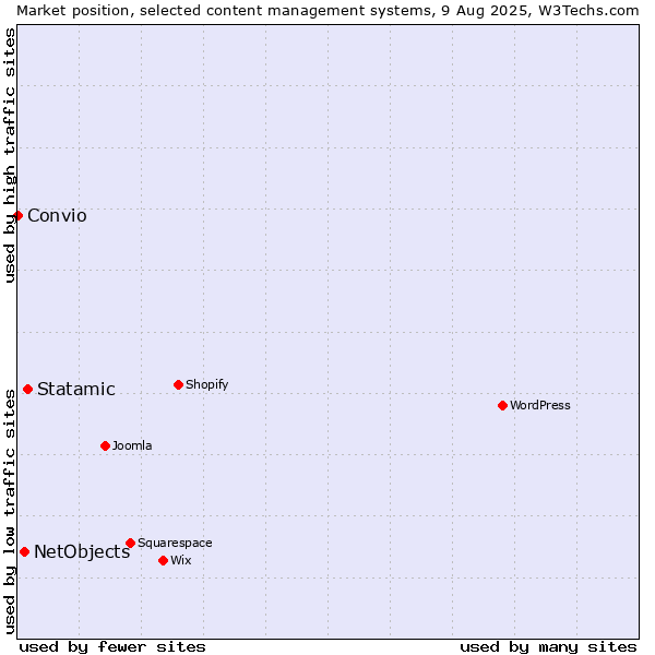 Market position of Statamic vs. NetObjects vs. Convio