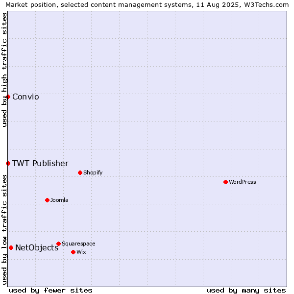 Market position of NetObjects vs. TWT Publisher vs. Convio