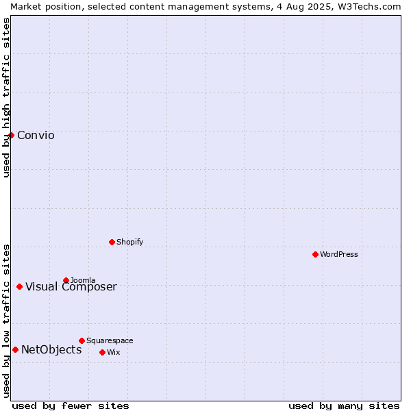 Market position of Visual Composer vs. NetObjects vs. Convio