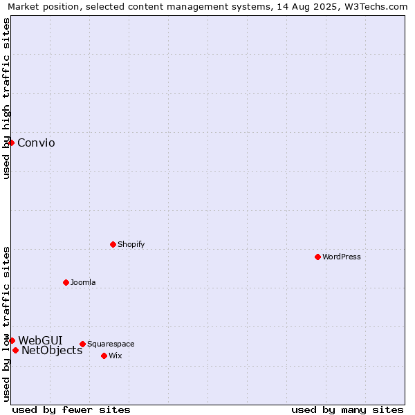Market position of NetObjects vs. WebGUI vs. Convio