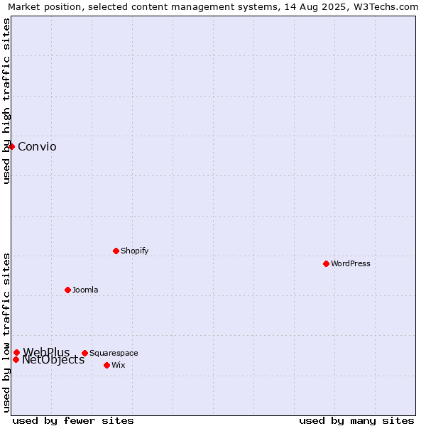 Market position of WebPlus vs. NetObjects vs. Convio