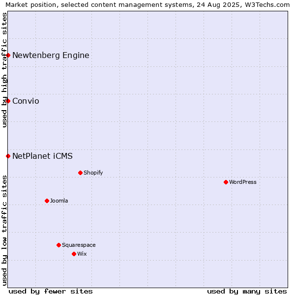 Market position of NetPlanet iCMS vs. Newtenberg Engine vs. Convio